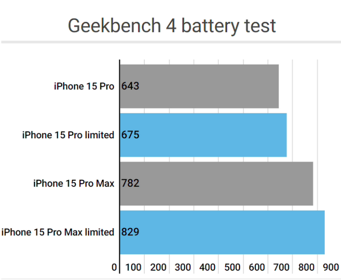 日照apple维修站iPhone15Pro的ProMotion高刷功能耗电吗