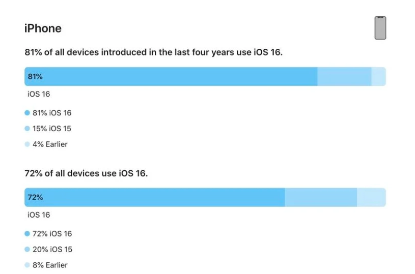 日照苹果手机维修分享iOS 16 / iPadOS 16 安装率 