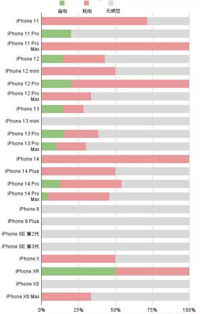 日照苹果手机维修分享iOS16.2太耗电怎么办？iOS16.2续航不好可以降级吗？ 