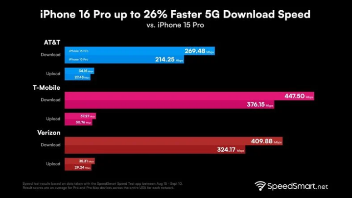 日照苹果手机维修分享iPhone 16 Pro 系列的 5G 速度 